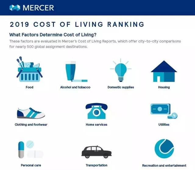 英国经济学人：2019年全球生活成本的调查报告发布