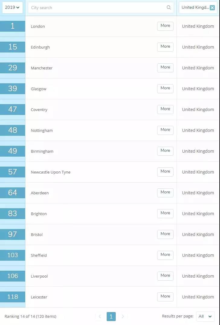 2019年度QS最佳留学城市排名  英国篇