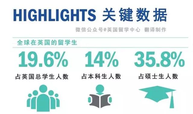 106,530人！中国大陆2017/18学年在英留学人数创新高