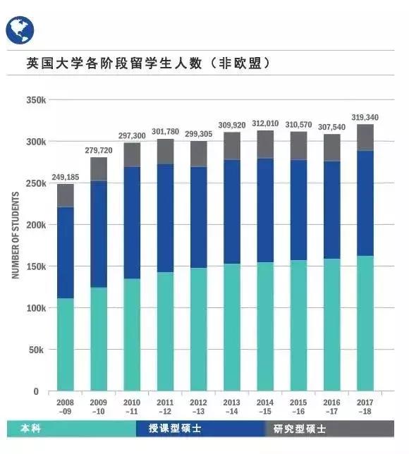 106,530人！中国大陆2017/18学年在英留学人数创新高