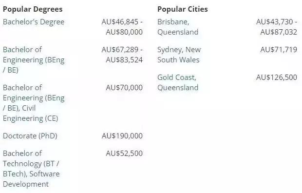 澳洲八大毕业生薪资排名，最高已达10万澳币
