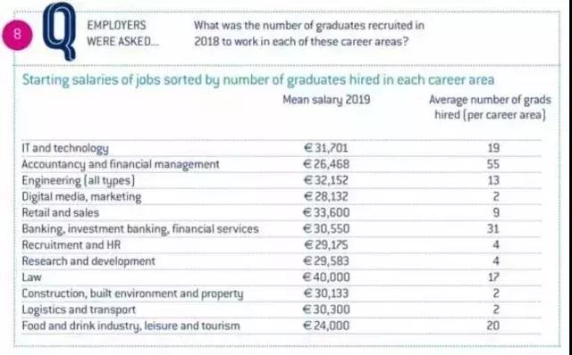 爱尔兰大学毕业生薪酬调查，2019年度平均起薪超30000欧元