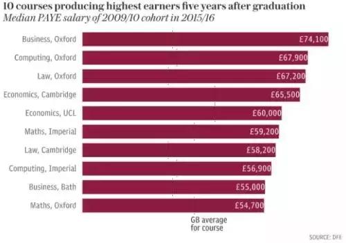 出国留学专业选择多重要？英国大学这个专业毕业五年最高薪资60万