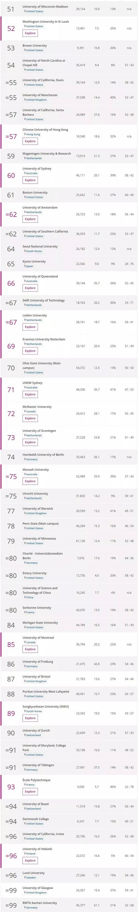 THE2020世界大学排名今日发布！牛津大学连续四年蝉联第一