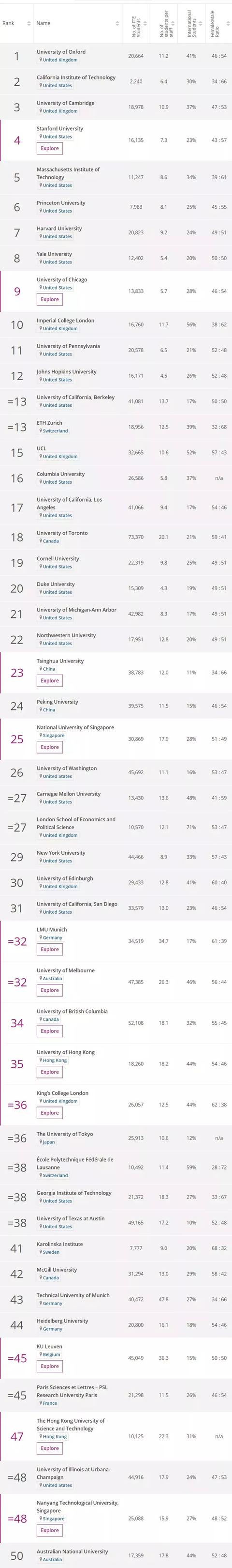 THE2020世界大学排名今日发布！牛津大学连续四年蝉联第一