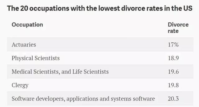 最稳定“钻石领”职业，美国所有职业里离婚率最低
