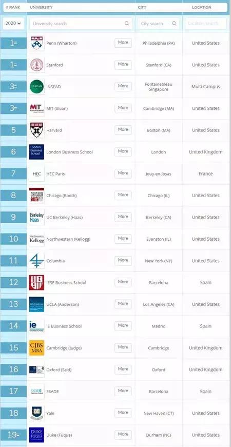 2020 QS全球全日制MBA排名—TOP100