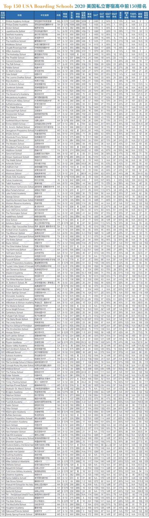《2020年美国寄宿高中排名》完整榜单发布