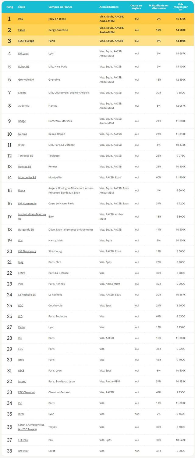 全球管理专业TOP50商校有18所在法国，看法国高商最新排名