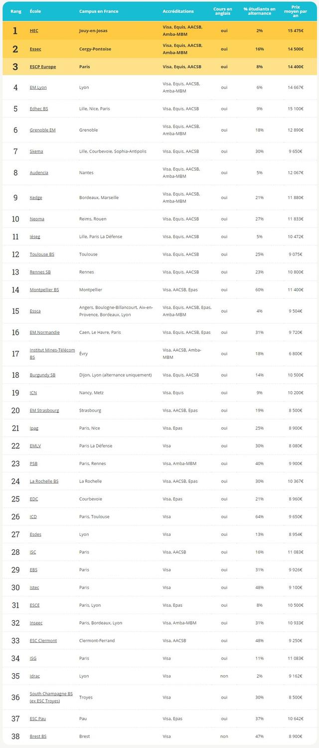 全球管理专业TOP50商校有18所在法国，看法国高商最新排名