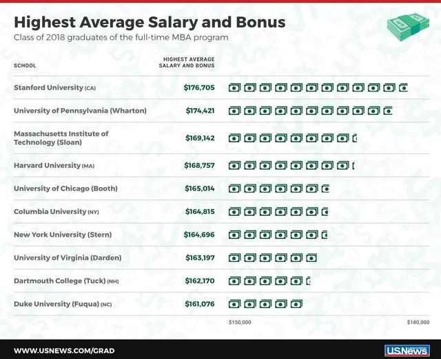 毕业即就业，起薪当然高，全美商学院MBA就业最快TOP10院校