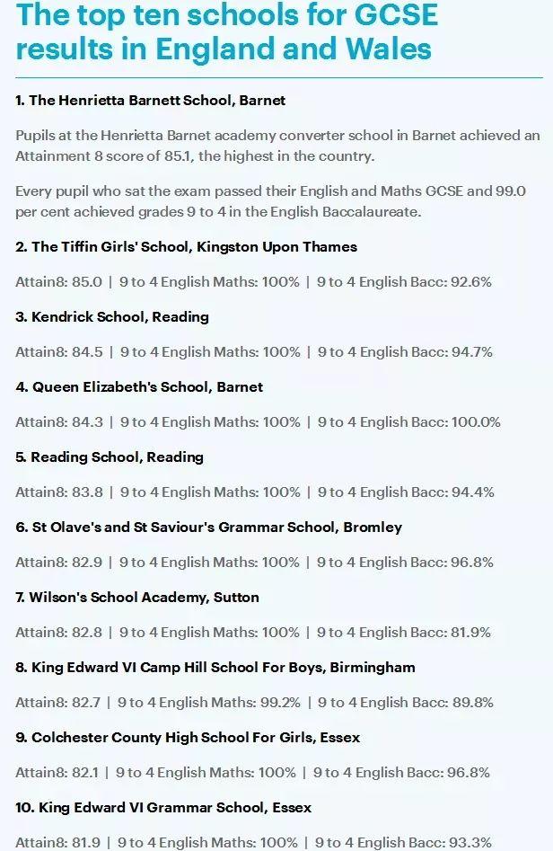 最新GCSE英国公立中学TOP10排行榜！真的很难进