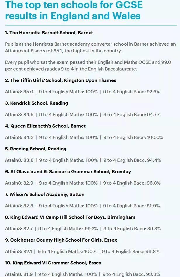 最新GCSE英国公立中学TOP10排行榜！真的很难进
