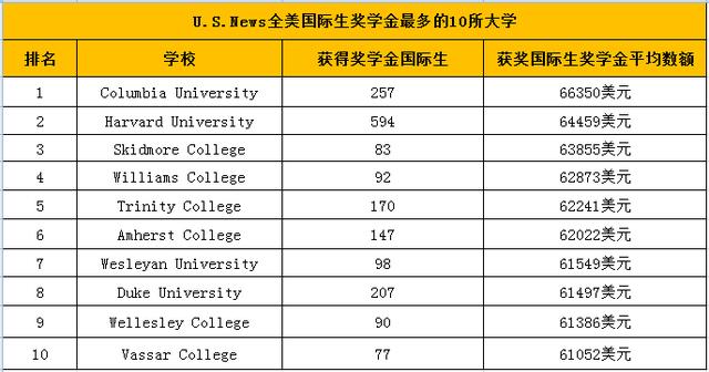 人均超过60000美元，全美最爱给国际学生发奖学金的TOP10大学