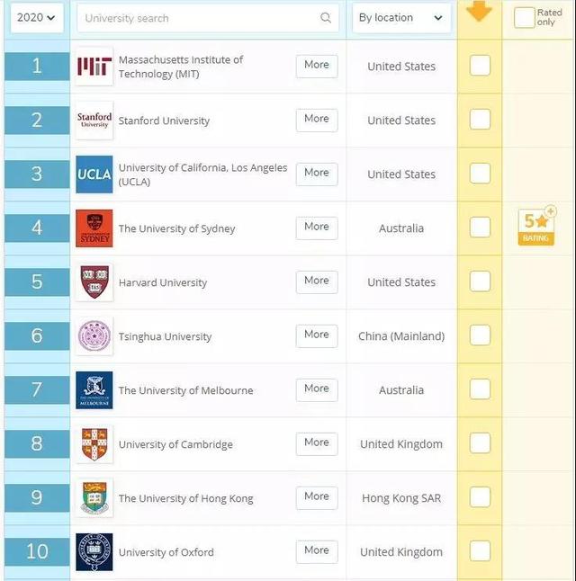 2020年QS世界大学毕业生就业率TOP10公布