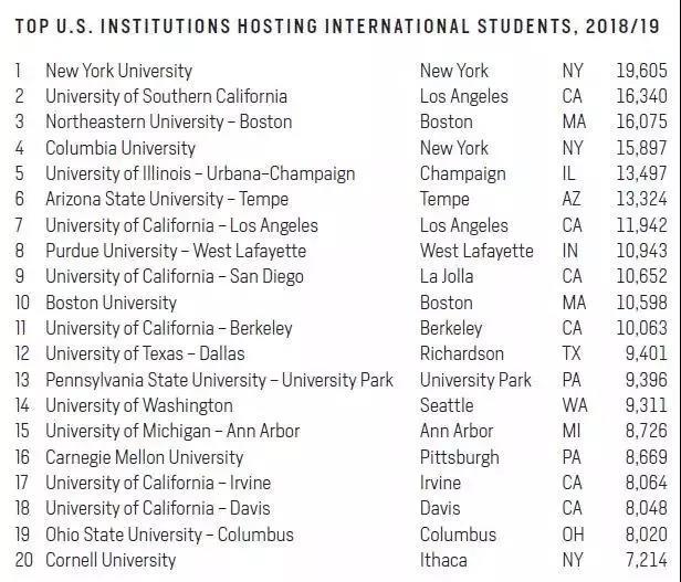 2019年美国开放门户报告，国际学生数量最多的25所美国大学