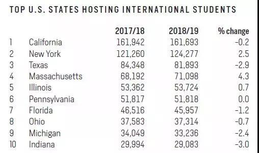 2019美国门户开放报告，留学生最多的10个州