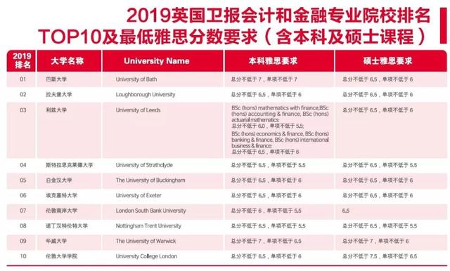 英国大学王牌专业：会计与金融专业排名及雅思要求