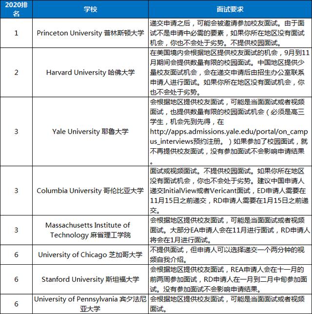 美国顶尖大学是怎样面试的？附2020美国TOP30大学面试要求