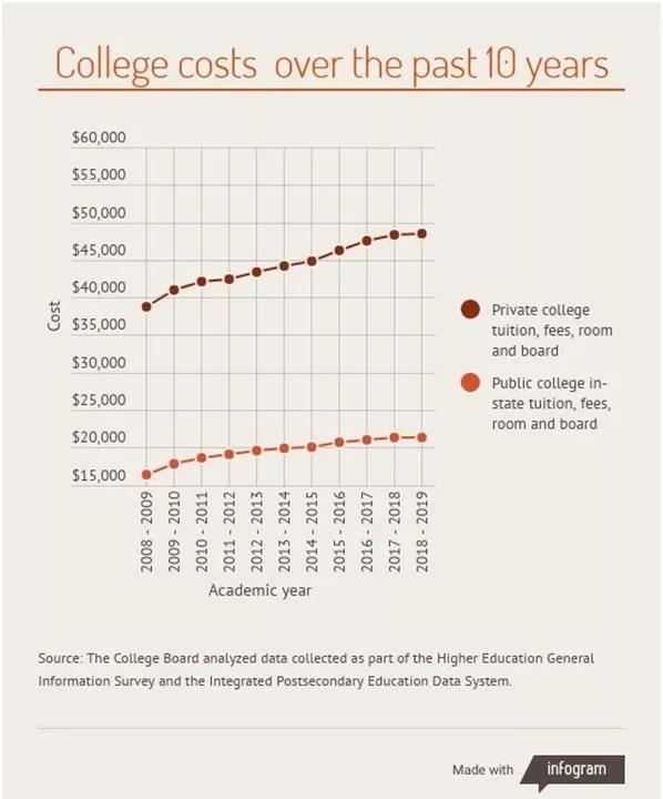 为什么美国大学学费越来越贵？CBPP发布十年间41个州学费研究报告