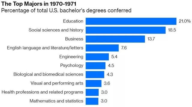 留学大数据，看1970-2020美国大学五十年热门专业变迁