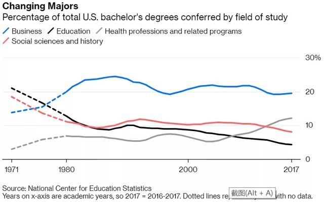 留学大数据，看1970-2020美国大学五十年热门专业变迁