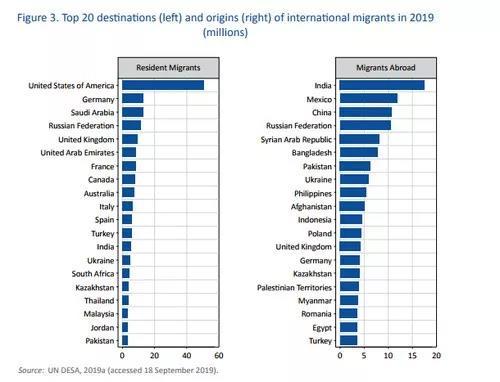 2020世界移民报告：美国仍是最大移民目的国，最大移民来源国是印度