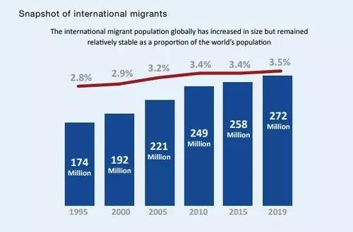 2020世界移民报告：美国仍是最大移民目的国，最大移民来源国是印度