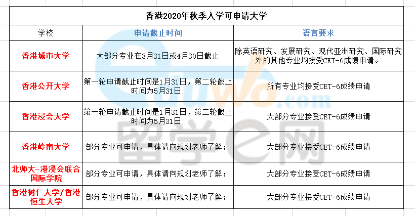 四六级今日查分，凭成绩可申请香港研究生秋季入学！