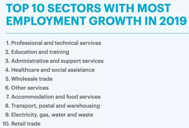 澳洲就业增长最快TOP10行业/需求最大职业岗位