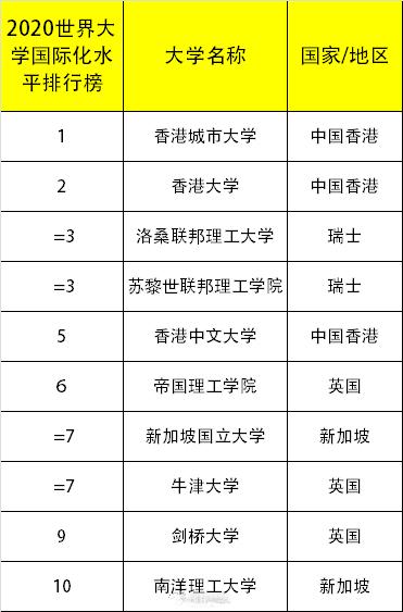 2020年THE最具国际化的世界大学排行榜