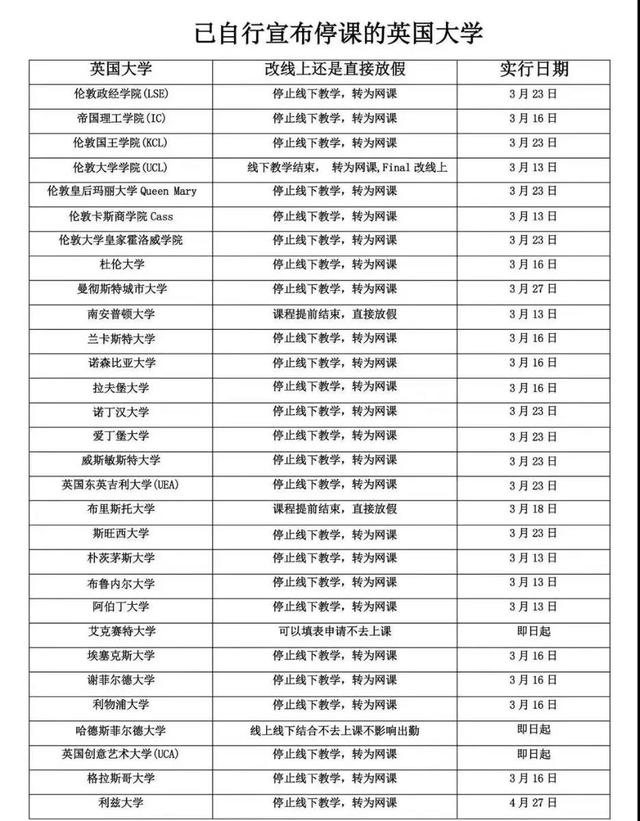 英国部分已宣布线下停课/转为网课的大学名单