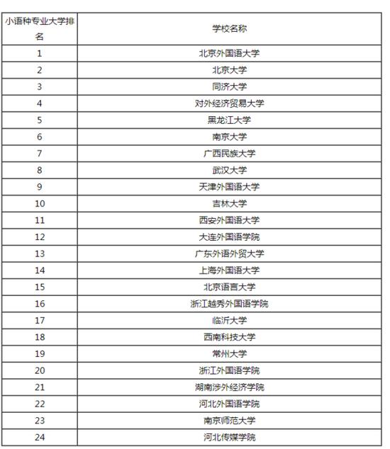 大陆地区小语种专业大学排名，毕业最吃香的七个小语种