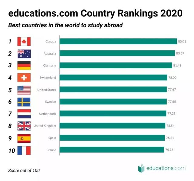 全球教育网发布，2020年全球最佳留学国家排行榜TOP10