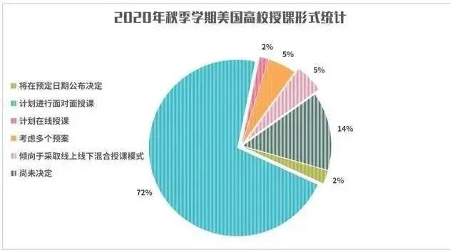 180所美国大学确定，2020年秋季课程采用正常面授形式教学