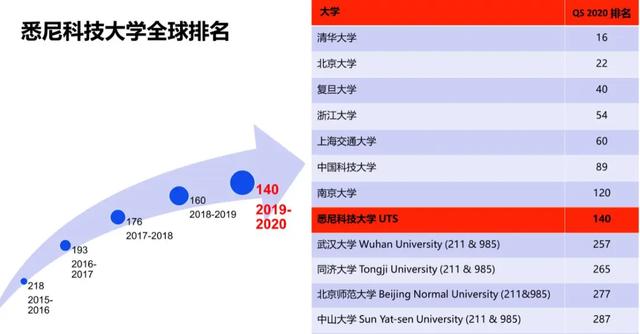 “撒钱预告”！悉尼科技大学2020本科/硕士奖学金开放申请