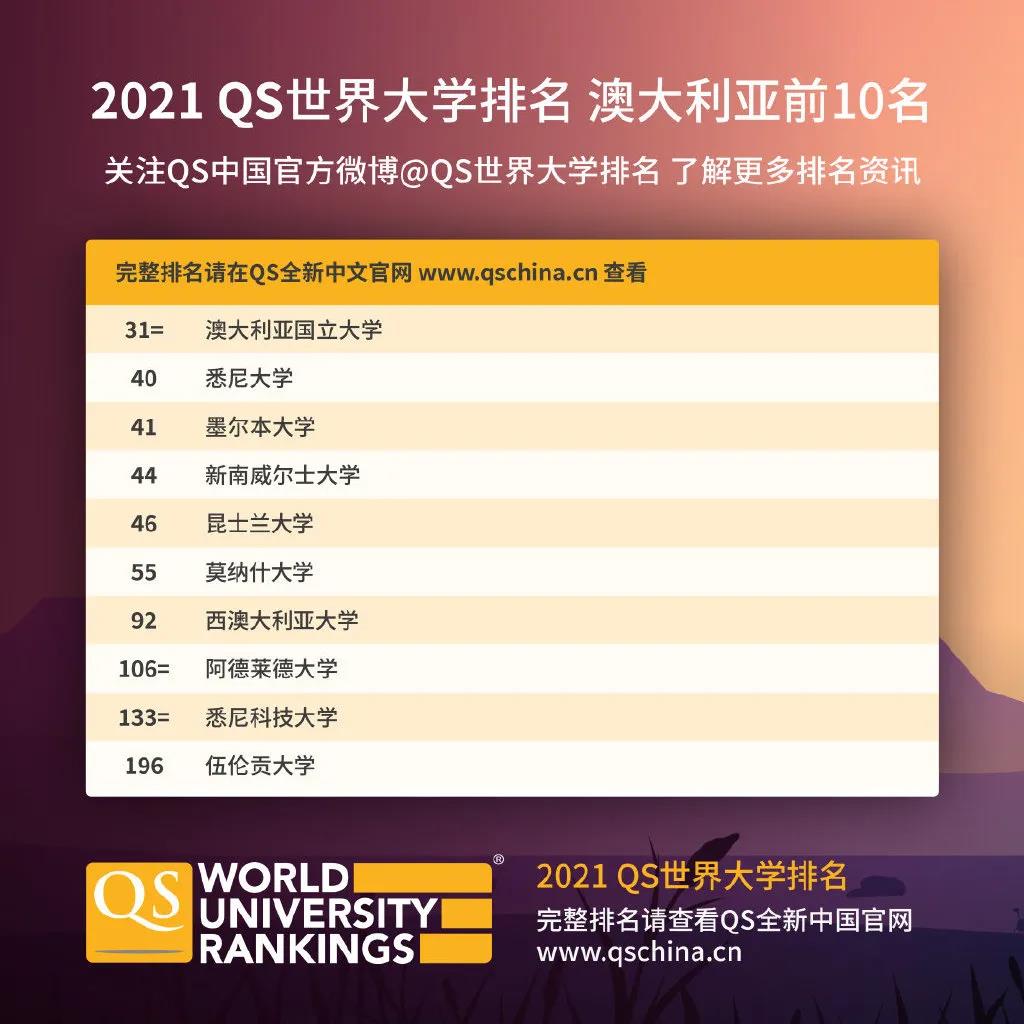 最新2021QS世界大学排名发布！澳洲高校表现优秀