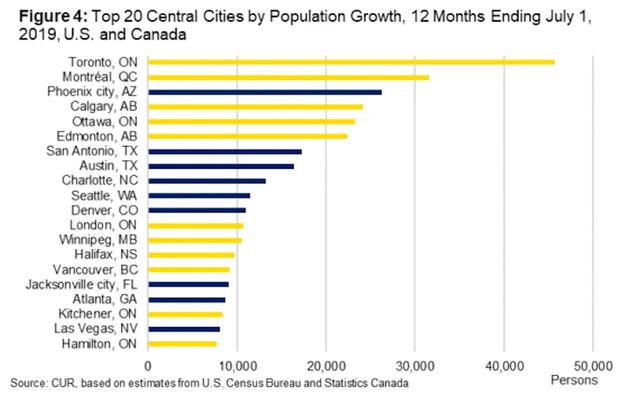 瑞尔森大学研究报告：北美人口增长最快城市/发展最快区域