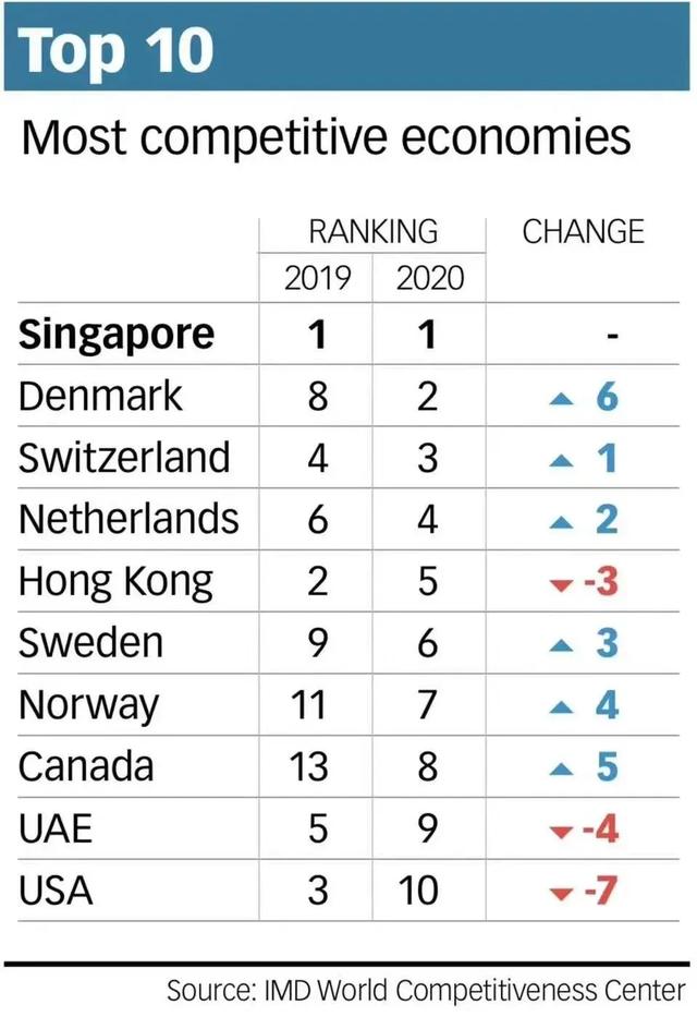 新加坡/丹麦/瑞士/荷兰/中国香港，IMD全球五大最具竞争力经济体