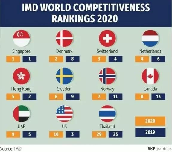 瑞士洛桑管理学院（IMD）最新公布《2020年全球竞争力报告》