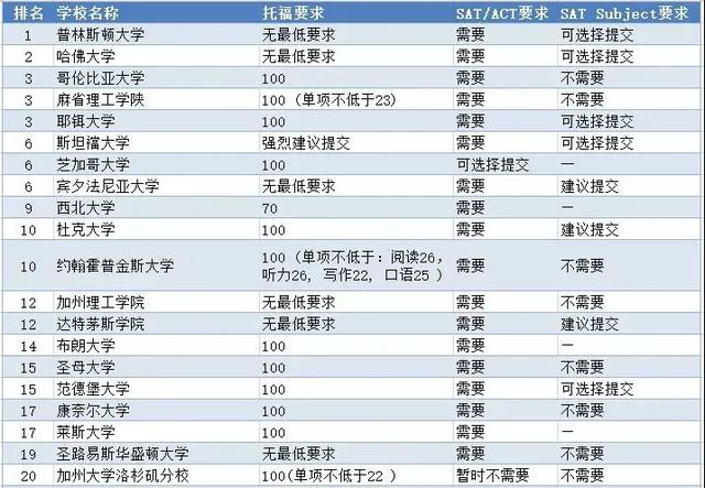 申请季！2021年美国TOP50大学标准化考试要求汇总