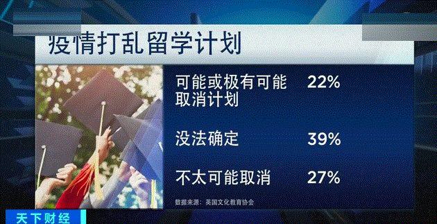 疫情或改变留学生走向，更多学生将流入疫情形势良好的国家