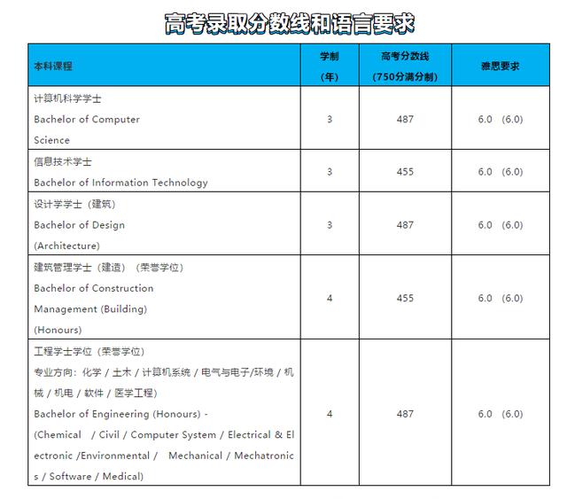 20000澳元奖学金，纽卡斯尔大学发布各专业高考成绩录取分数线