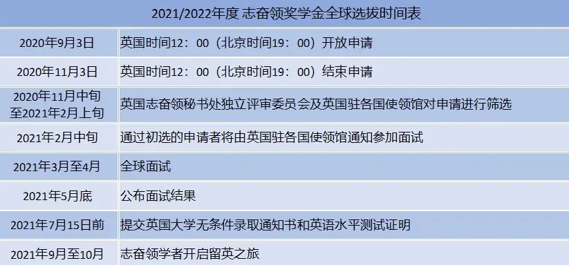 英国全球旗舰奖学金，2021/22学年志奋领奖学金9月3日开放申请