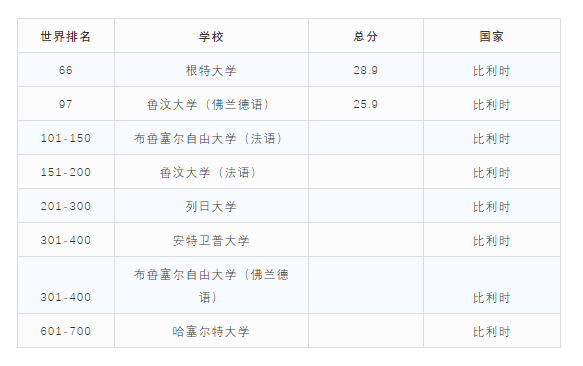 2020世界大学学术排行榜，比利时2所大学跻身TOP100