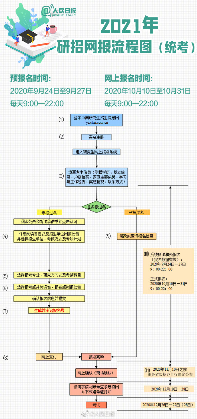 2021年研究生招生网报流程图