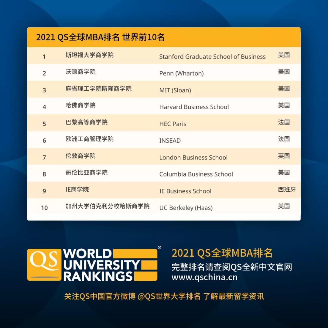  2021QS全球MBA排名TOP10