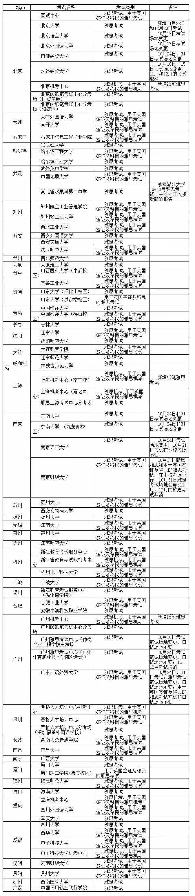 10月雅思考试新增考点