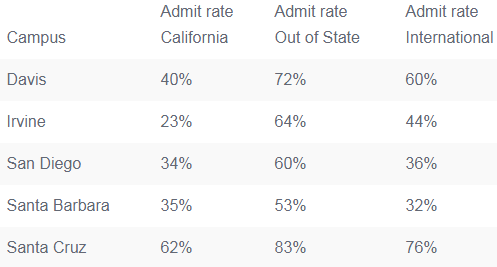 2024届美本录取数据，加州大学UC系统录取总人数同比增长10％