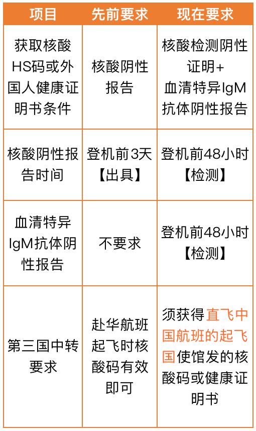 最新入境政策调整！48小时内新冠核酸/血清抗体双阴性才能登机